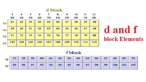Chapter 8: The d- and f-Block Elements